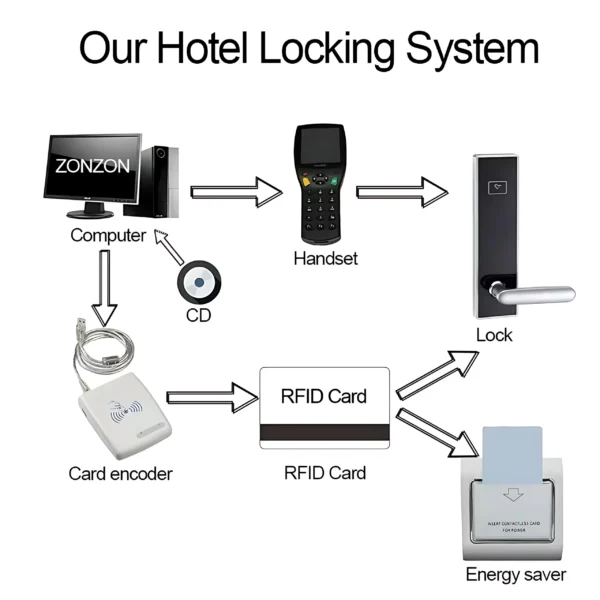 Hotel Door Lock | RFID Hotel Locks | Hotel Lock System - Image 7
